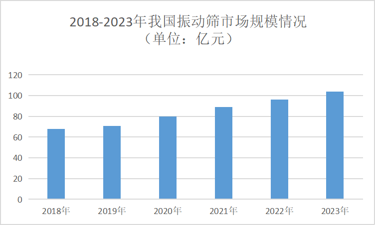 振动筛行业发展前景分析