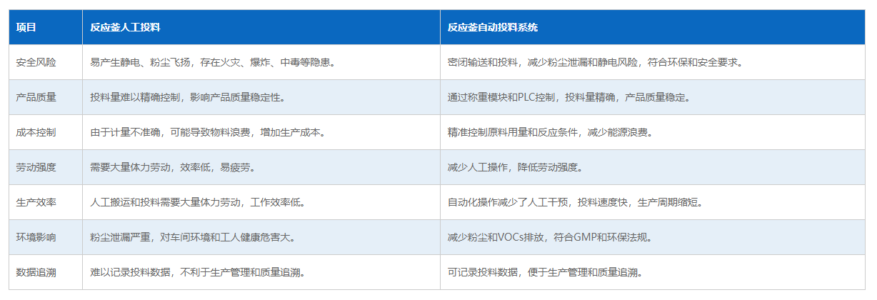 反应釜人工投料与自动投料系统对
